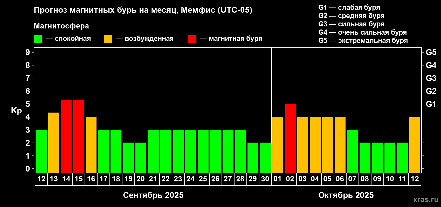Прогноз максимального суточного геомагнитного индекса Kp на <b>1 месяц</b> (31 день) <b>с 12 сентября по 12 октября 2025 г</b>