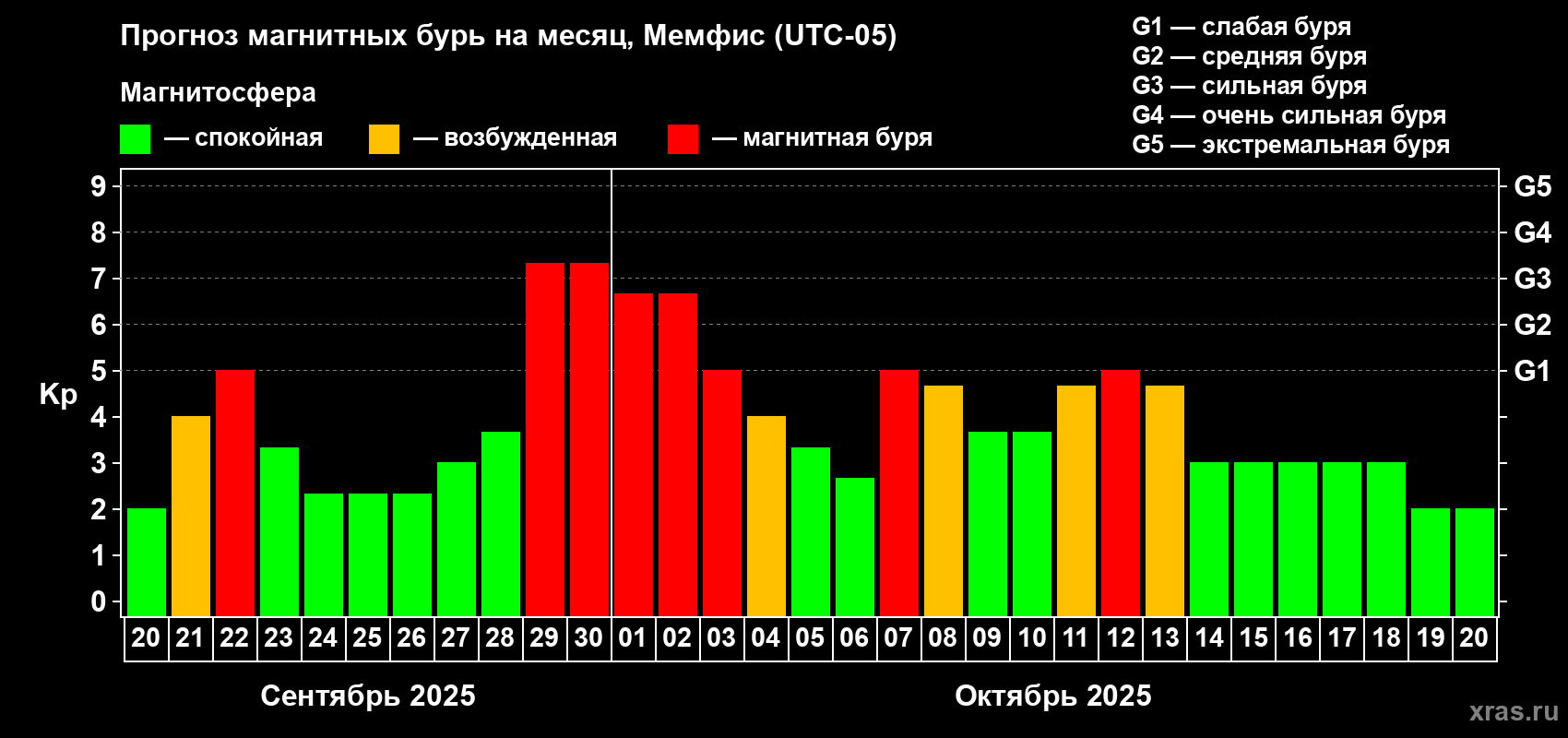 Прогноз максимального суточного геомагнитного индекса Kp на <b>1 месяц</b> (31 день) <b>с 20 сентября по 20 октября 2025 г</b>