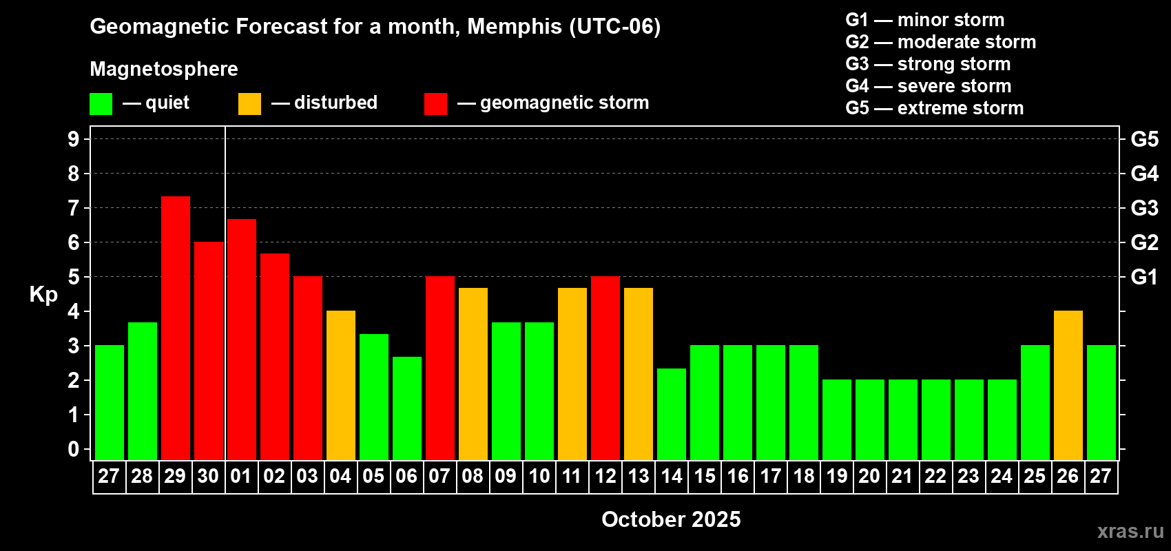 Forecast of the daily maximal value of geomagnetic index Kp for <b>1 month</b> (31 days) <b>from Sep 27, 2025 to Oct 27, 2025</b>