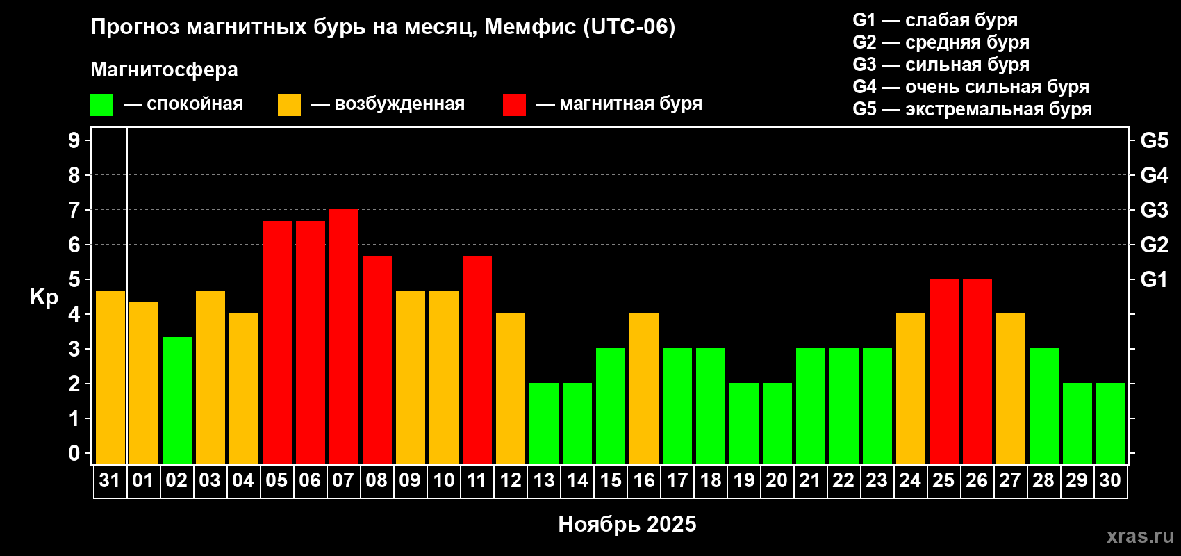 Прогноз максимального суточного геомагнитного индекса Kp на <b>1 месяц</b> (31 день) <b>с 31 октября по 30 ноября 2025 г</b>