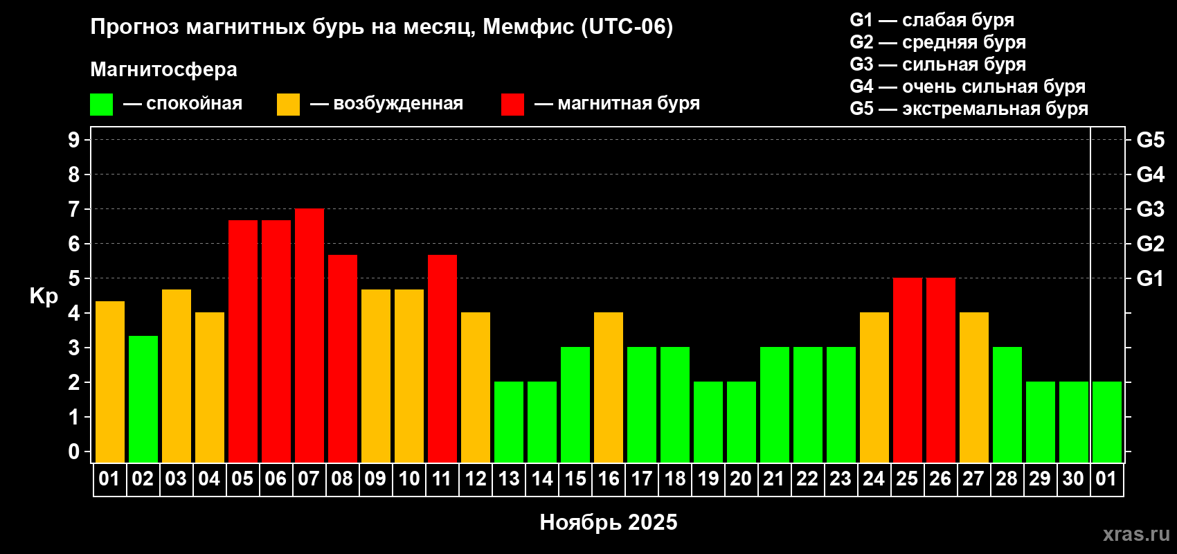 Прогноз максимального суточного геомагнитного индекса Kp на <b>1 месяц</b> (31 день) <b>с 01 ноября по 01 декабря 2025 г</b>