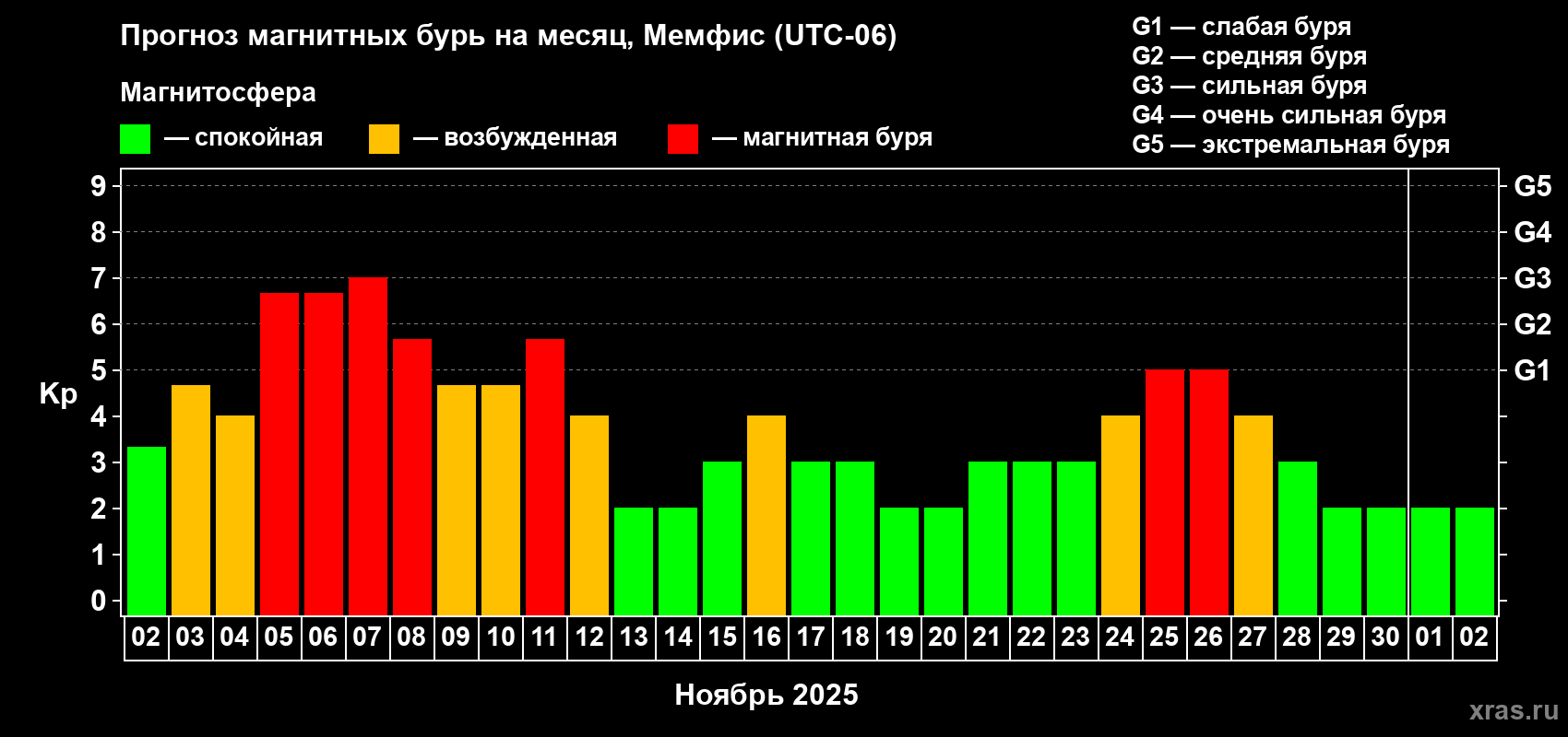 Прогноз максимального суточного геомагнитного индекса Kp на <b>1 месяц</b> (31 день) <b>с 02 ноября по 02 декабря 2025 г</b>