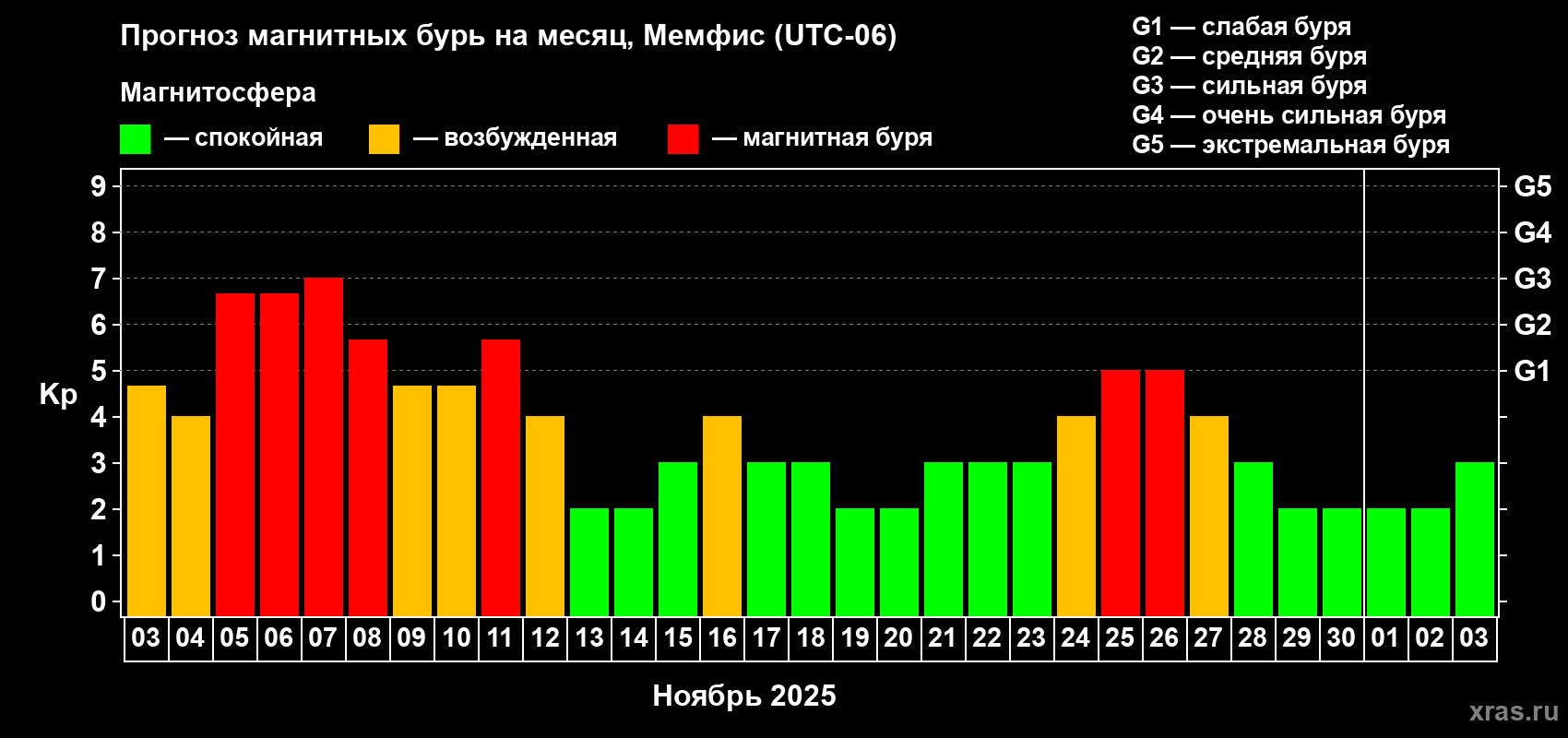 Прогноз максимального суточного геомагнитного индекса Kp на <b>1 месяц</b> (31 день) <b>с 03 ноября по 03 декабря 2025 г</b>