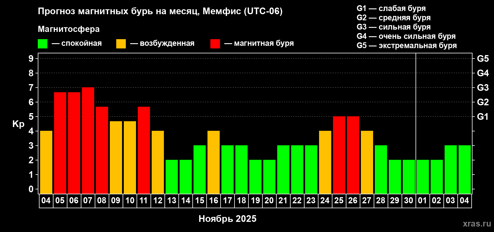 Прогноз максимального суточного геомагнитного индекса Kp на <b>1 месяц</b> (31 день) <b>с 04 ноября по 04 декабря 2025 г</b>