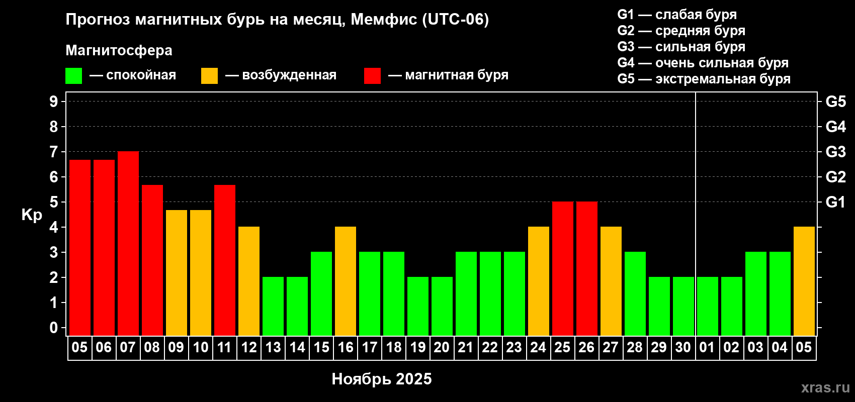 Прогноз максимального суточного геомагнитного индекса Kp на <b>1 месяц</b> (31 день) <b>с 05 ноября по 05 декабря 2025 г</b>