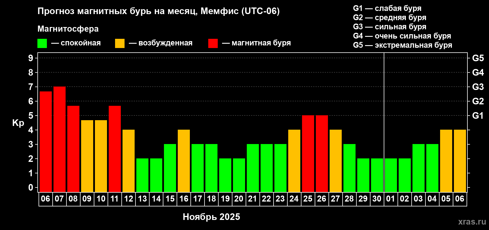 Прогноз максимального суточного геомагнитного индекса Kp на <b>1 месяц</b> (31 день) <b>с 06 ноября по 06 декабря 2025 г</b>