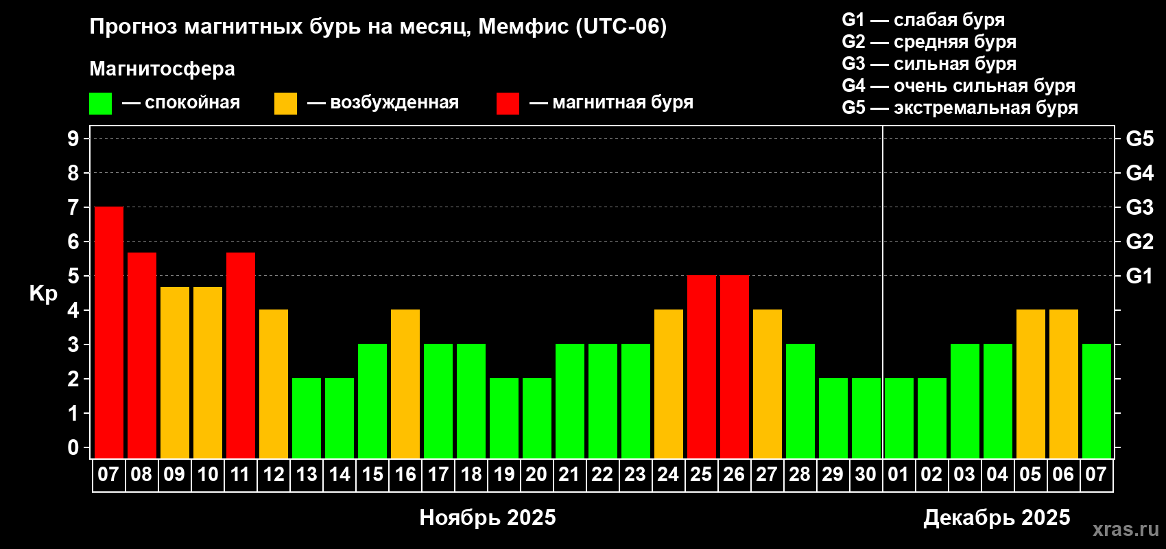 Прогноз максимального суточного геомагнитного индекса Kp на <b>1 месяц</b> (31 день) <b>с 07 ноября по 07 декабря 2025 г</b>