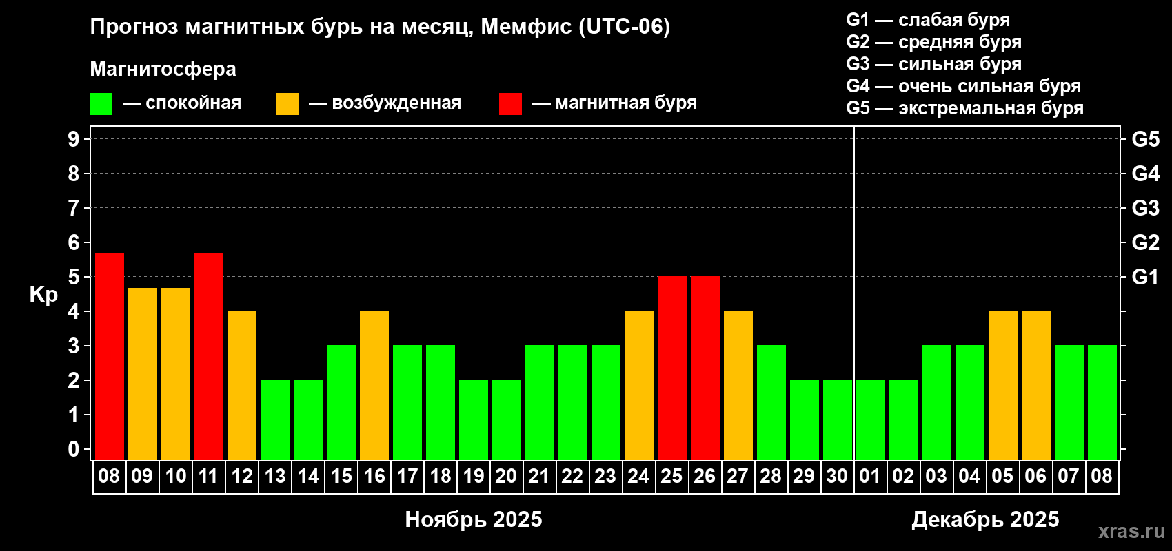 Прогноз максимального суточного геомагнитного индекса Kp на <b>1 месяц</b> (31 день) <b>с 08 ноября по 08 декабря 2025 г</b>