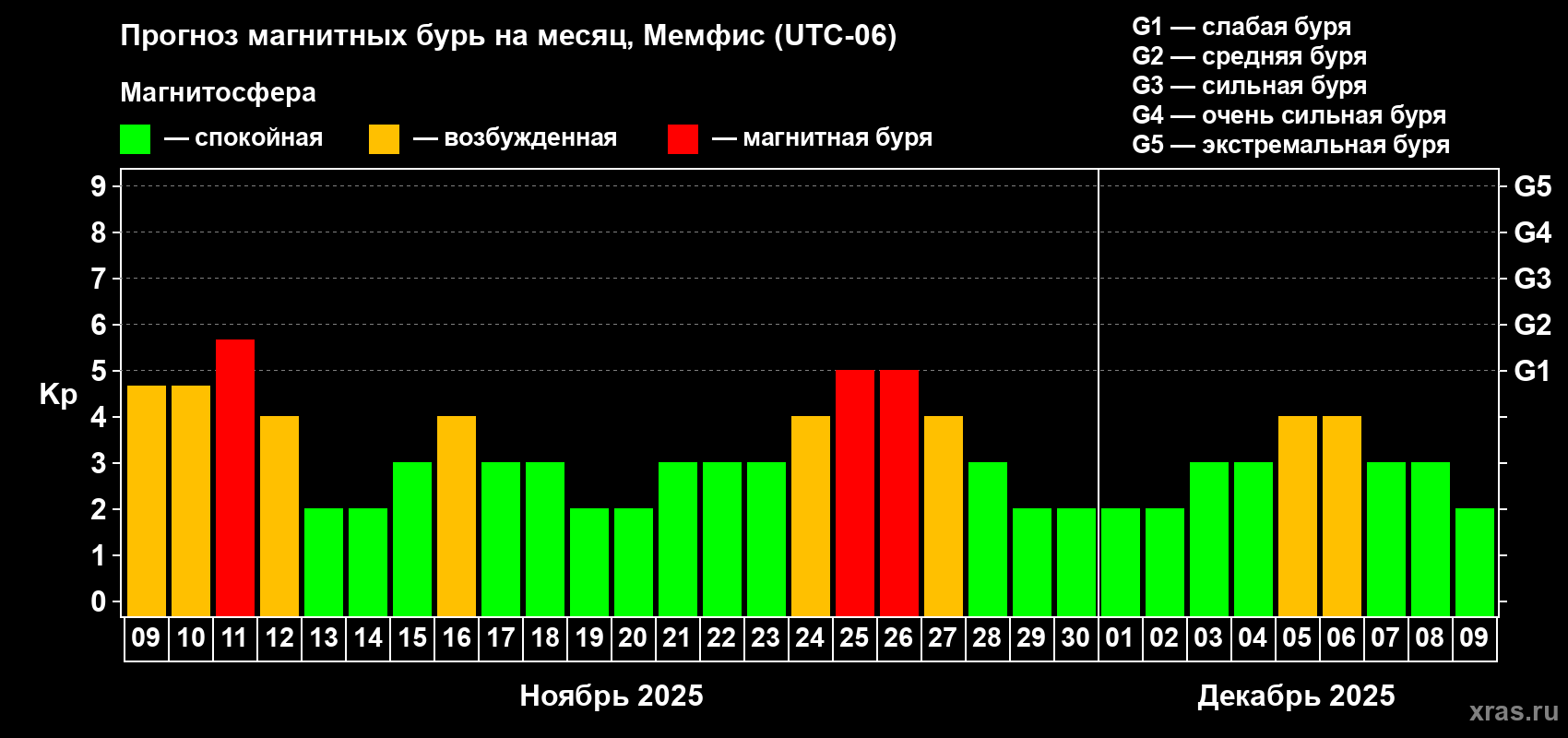 Прогноз максимального суточного геомагнитного индекса Kp на <b>1 месяц</b> (31 день) <b>с 09 ноября по 09 декабря 2025 г</b>