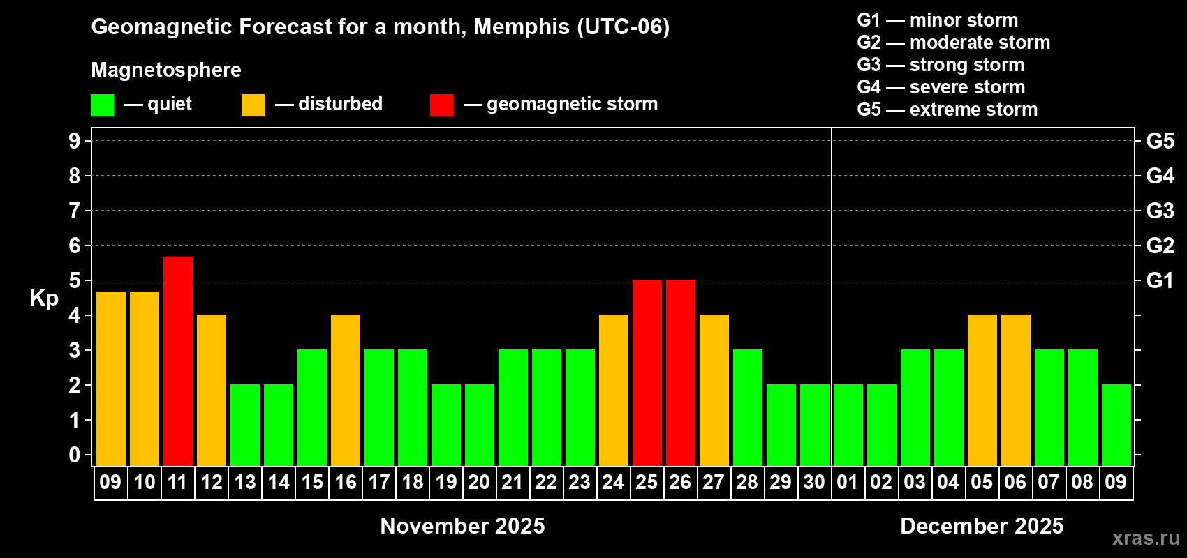 Forecast of the daily maximal value of geomagnetic index Kp for <b>1 month</b> (31 days) <b>from Nov 09, 2025 to Dec 09, 2025</b>