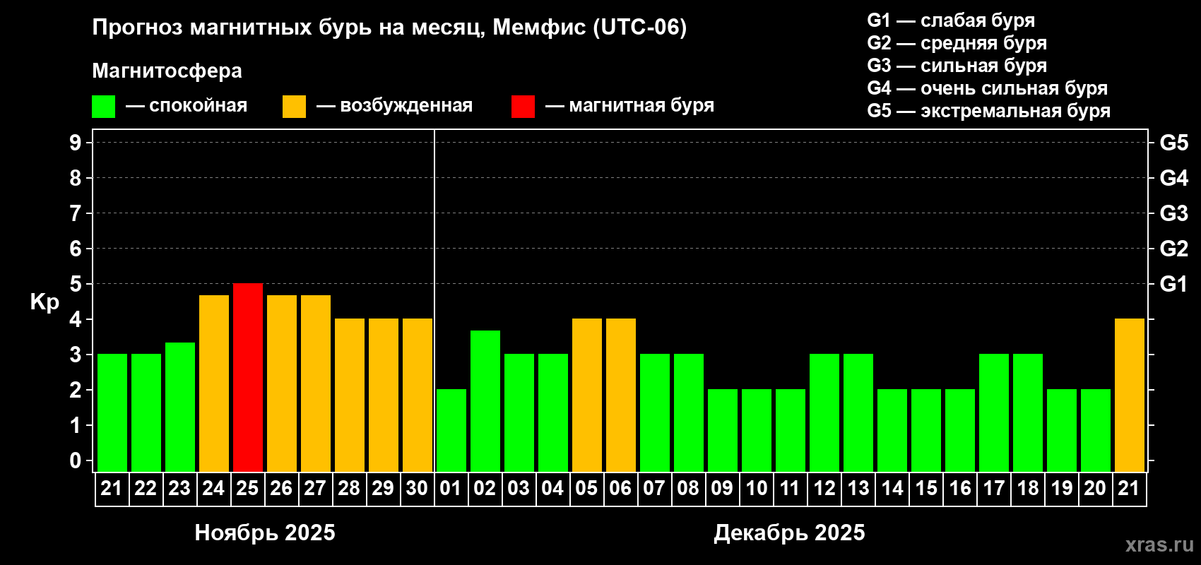 Прогноз максимального суточного геомагнитного индекса Kp на <b>1 месяц</b> (31 день) <b>с 21 ноября по 21 декабря 2025 г</b>