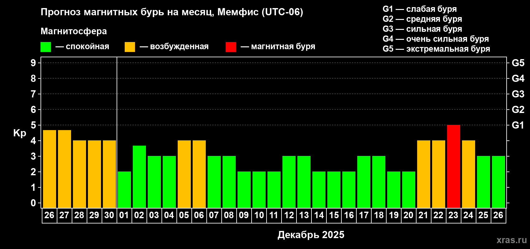 Прогноз максимального суточного геомагнитного индекса Kp на <b>1 месяц</b> (31 день) <b>с 26 ноября по 26 декабря 2025 г</b>