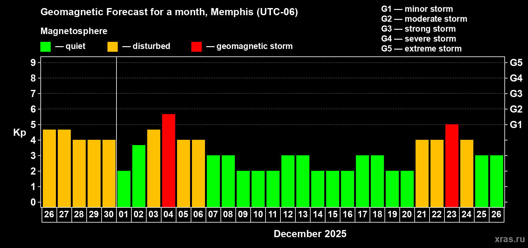 Forecast of the daily maximal value of geomagnetic index Kp for <b>1 month</b> (31 days) <b>from Nov 26, 2025 to Dec 26, 2025</b>