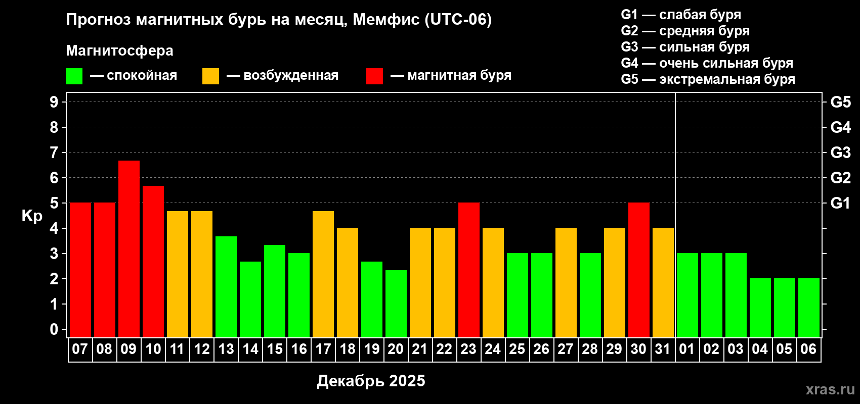 Прогноз максимального суточного геомагнитного индекса Kp на <b>1 месяц</b> (31 день) <b>с 07 декабря 2025 г по 06 января 2026 г</b>