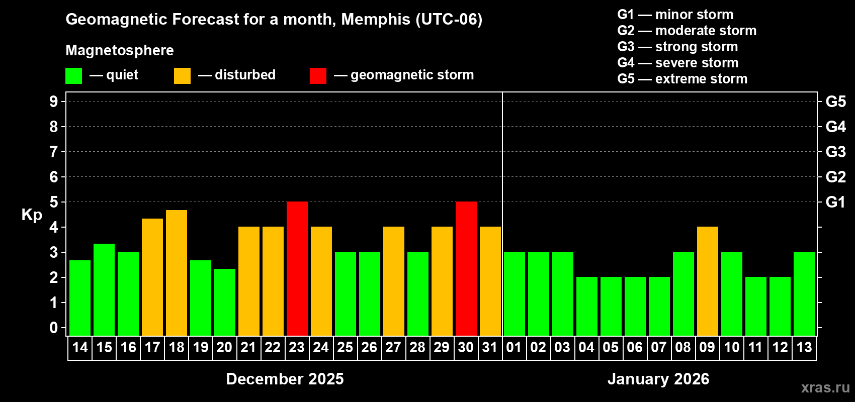 Forecast of the daily maximal value of geomagnetic index Kp for <b>1 month</b> (31 days) <b>from Dec 14, 2025 to Jan 13, 2026</b>