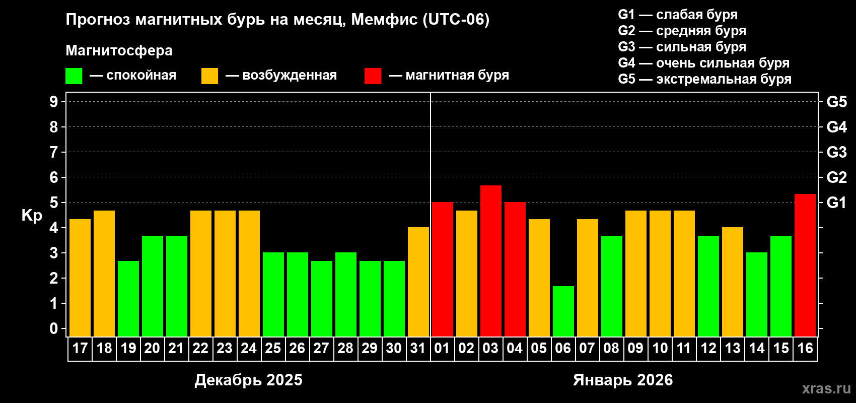 Прогноз максимального суточного геомагнитного индекса&nbsp;Kp на <b>1 месяц</b> (31 день) <b>с 17 декабря 2025 г по 16 января 2026 г</b>
