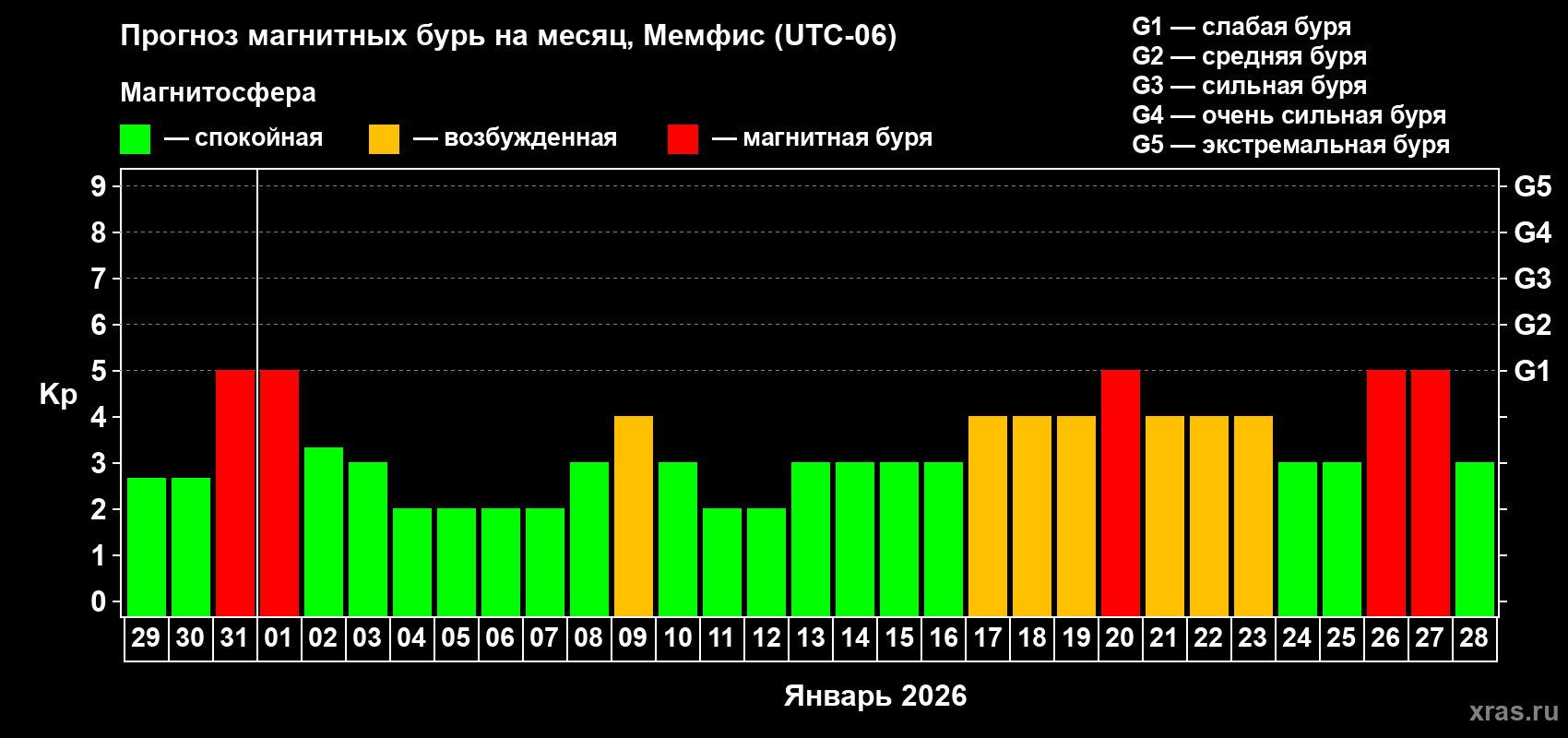 Прогноз максимального суточного геомагнитного индекса Kp на <b>1 месяц</b> (31 день) <b>с 29 декабря 2025 г по 28 января 2026 г</b>
