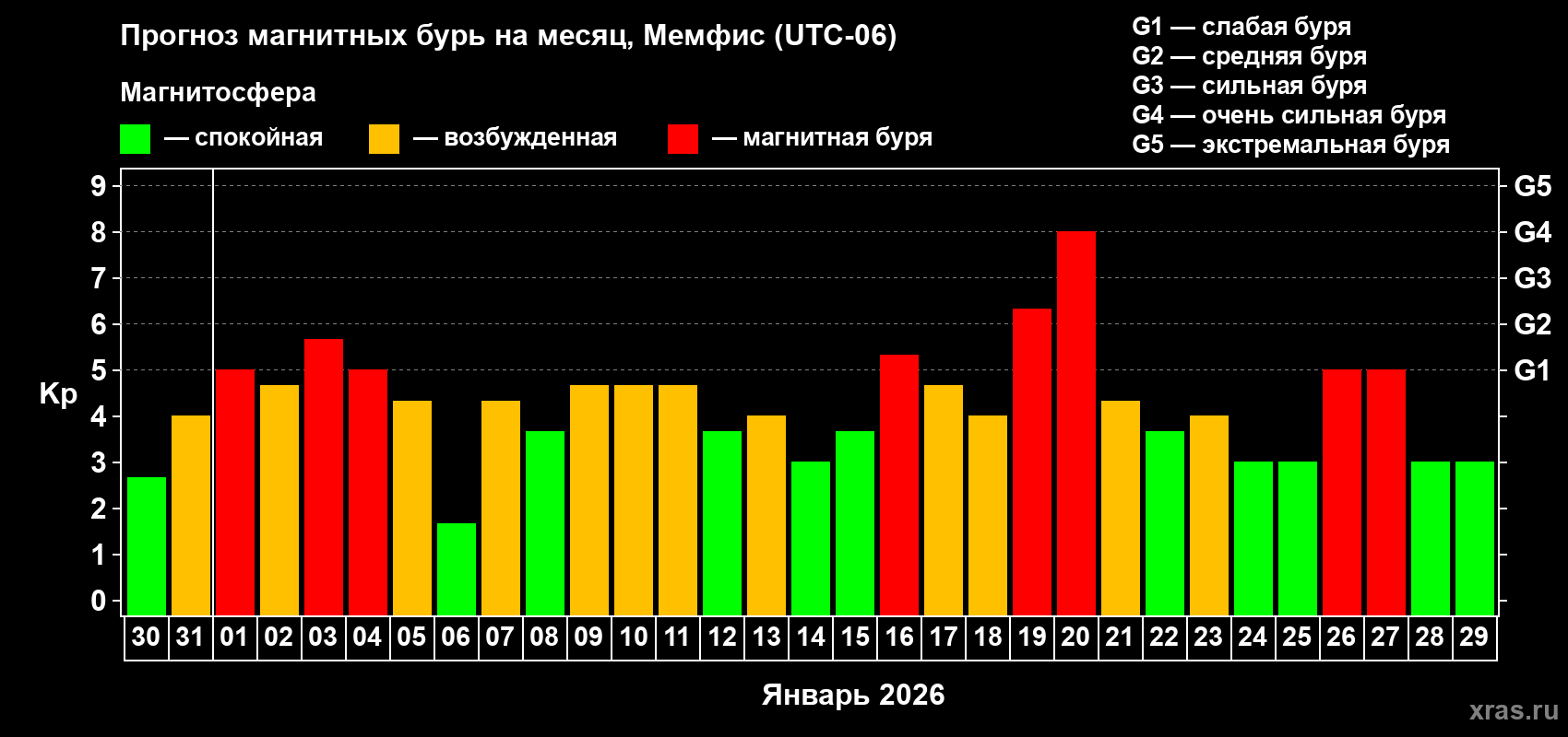 Прогноз максимального суточного геомагнитного индекса&nbsp;Kp на <b>1 месяц</b> (31 день) <b>с 30 декабря 2025 г по 29 января 2026 г</b>