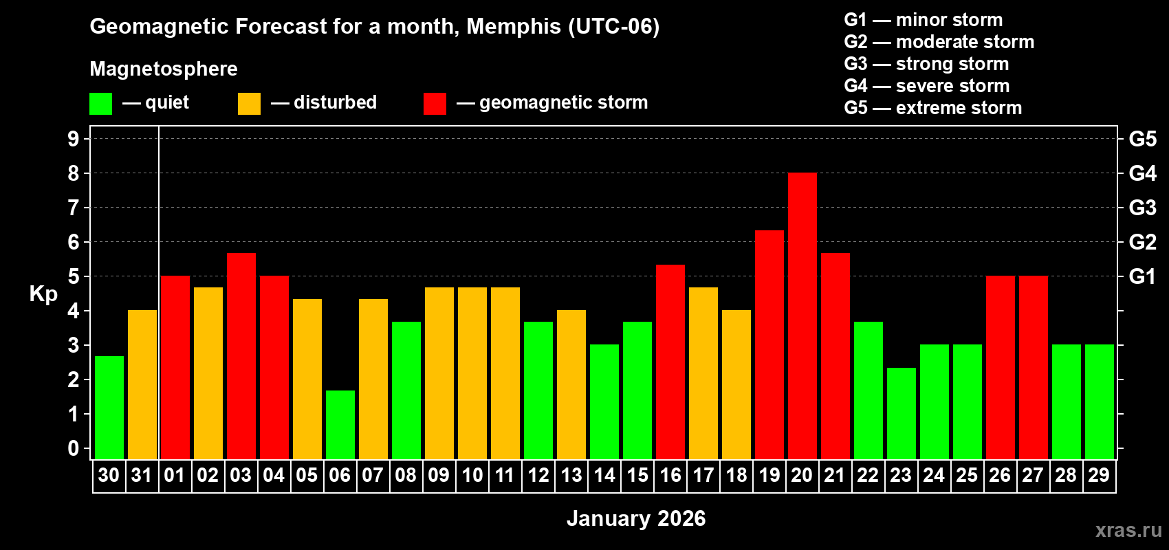 Forecast of the daily maximal value of geomagnetic index&nbsp;Kp for <b>1 month</b> (31 days) <b>from Dec 30, 2025 to Jan 29, 2026</b>
