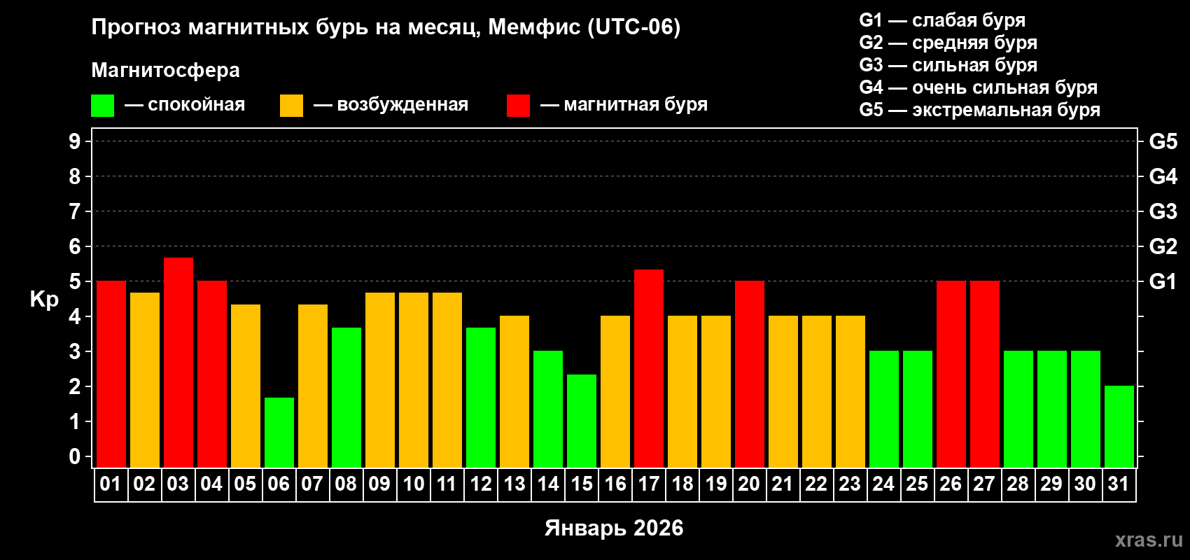 Прогноз максимального суточного геомагнитного индекса&nbsp;Kp на <b>1 месяц</b> (31 день) <b>с 01 января по 31 января 2026 г</b>
