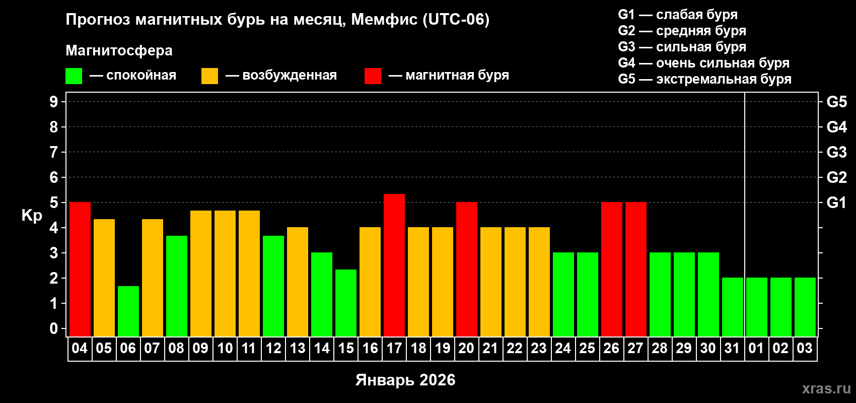 Прогноз максимального суточного геомагнитного индекса Kp на <b>1 месяц</b> (31 день) <b>с 04 января по 03 февраля 2026 г</b>