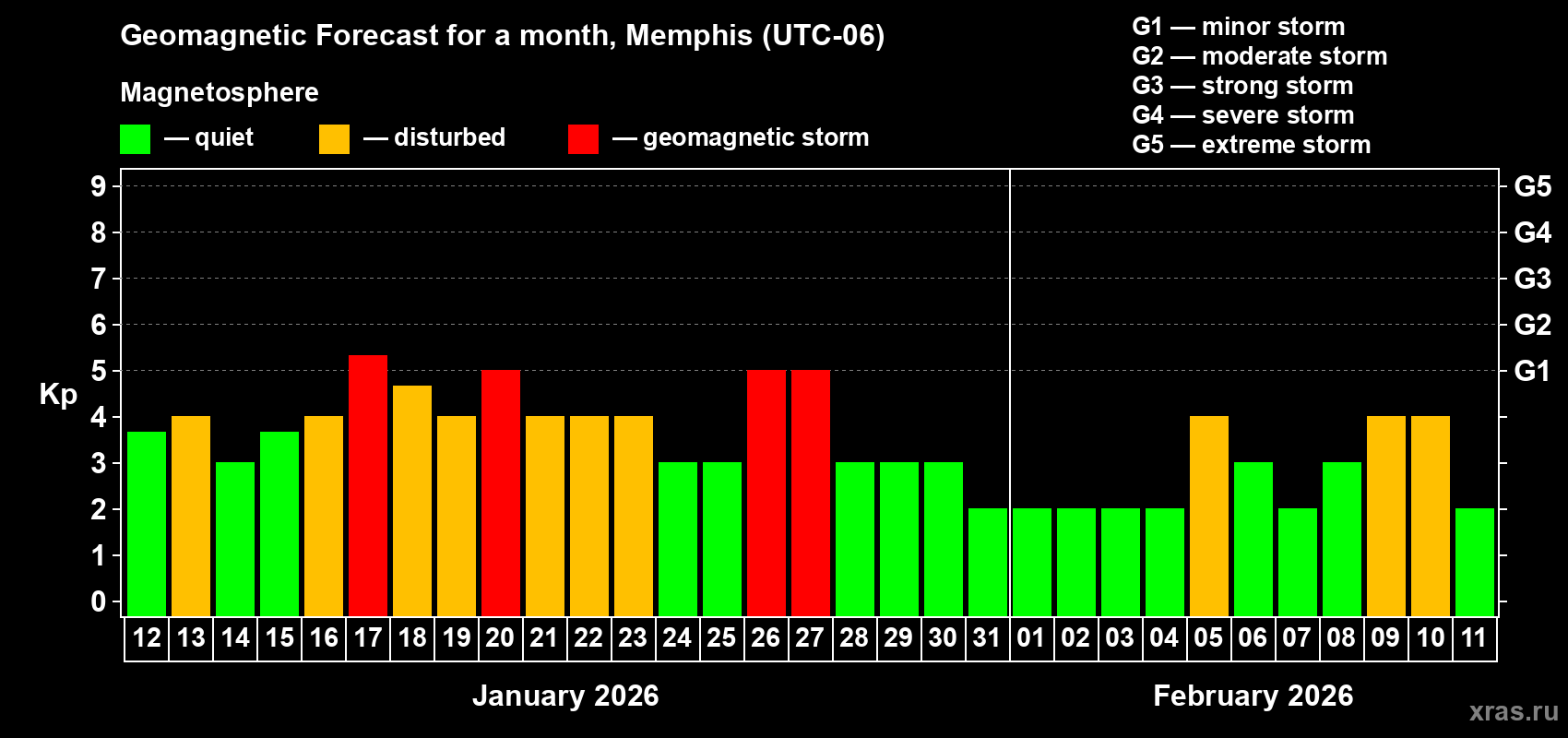 Forecast of the daily maximal value of geomagnetic index&nbsp;Kp for <b>1 month</b> (31 days) <b>from Jan 12, 2026 to Feb 11, 2026</b>