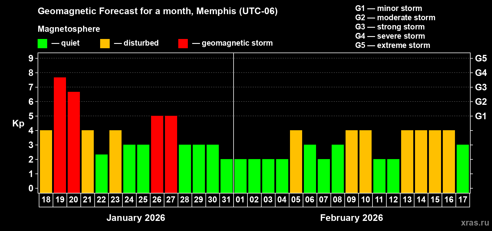 Forecast of the daily maximal value of geomagnetic index&nbsp;Kp for <b>1 month</b> (31 days) <b>from Jan 18, 2026 to Feb 17, 2026</b>