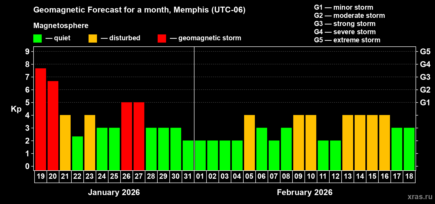 Forecast of the daily maximal value of geomagnetic index&nbsp;Kp for <b>1 month</b> (31 days) <b>from Jan 19, 2026 to Feb 18, 2026</b>