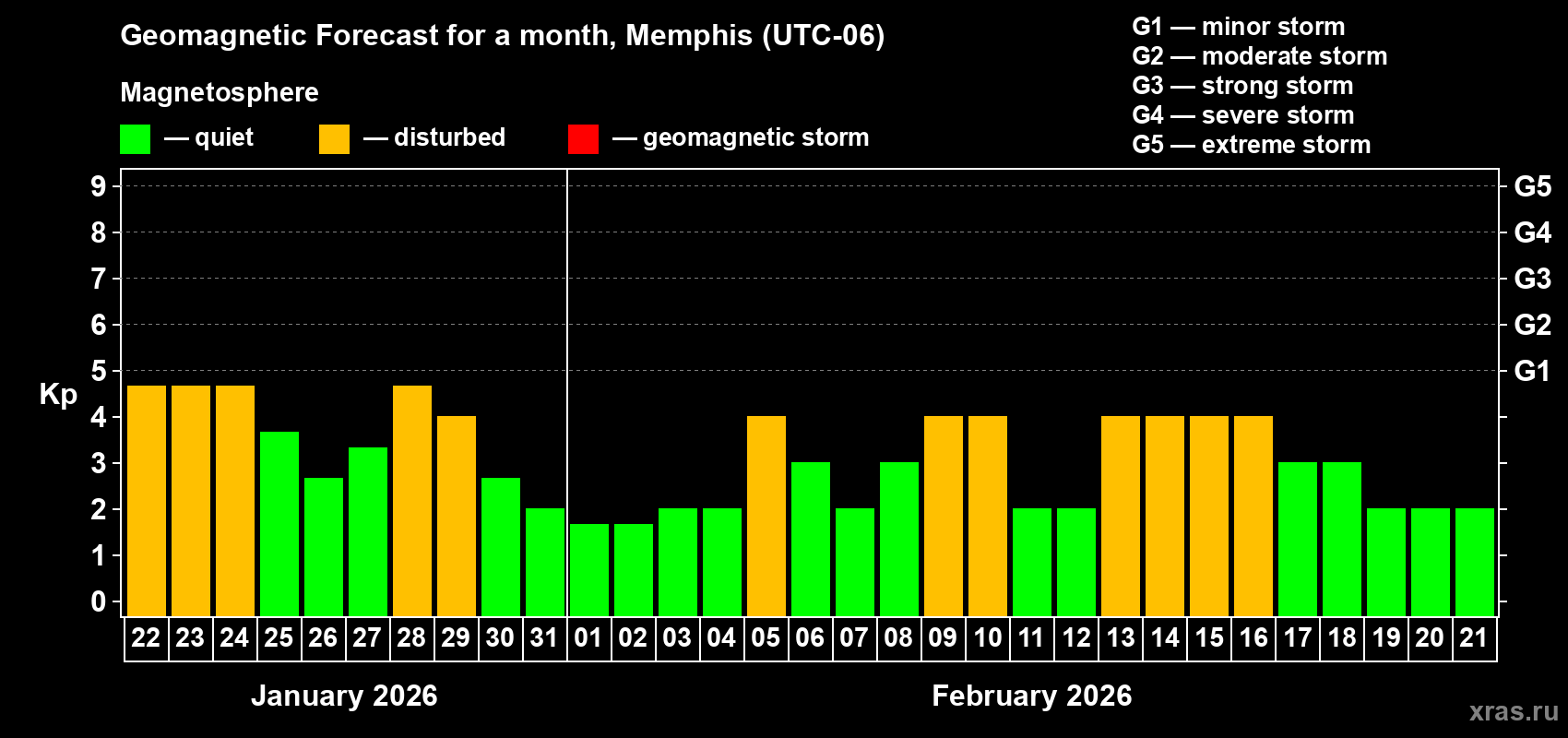 Forecast of the daily maximal value of geomagnetic index Kp for <b>1 month</b> (31 days) <b>from Jan 22, 2026 to Feb 21, 2026</b>