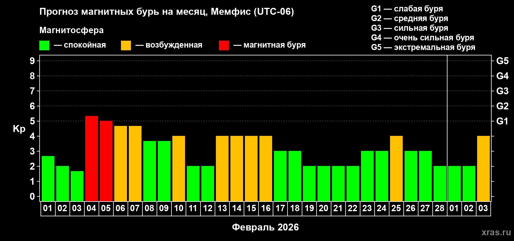 Прогноз максимального суточного геомагнитного индекса&nbsp;Kp на <b>1 месяц</b> (31 день) <b>с 01 февраля по 03 марта 2026 г</b>