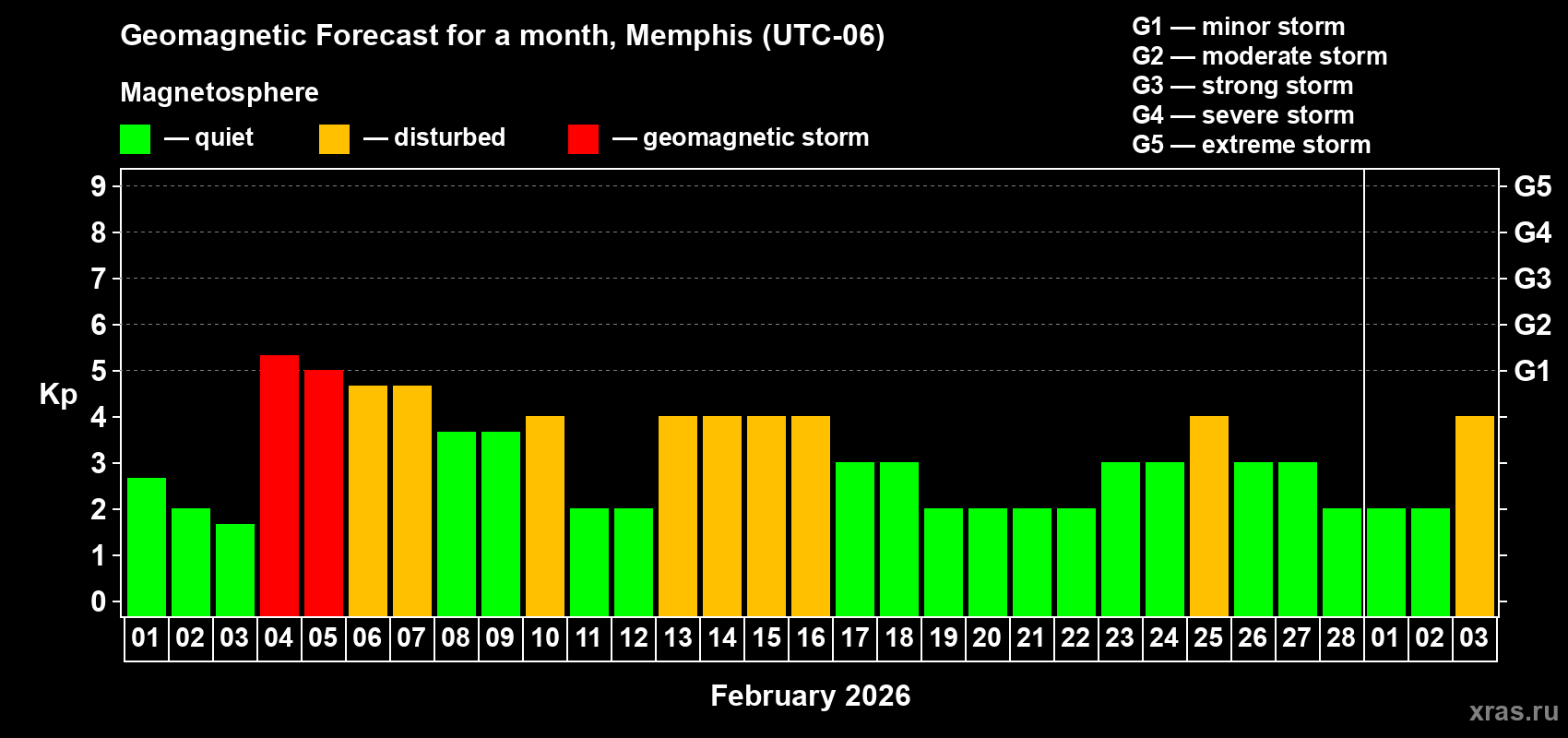Forecast of the daily maximal value of geomagnetic index&nbsp;Kp for <b>1 month</b> (31 days) <b>from Feb 01, 2026 to Mar 03, 2026</b>