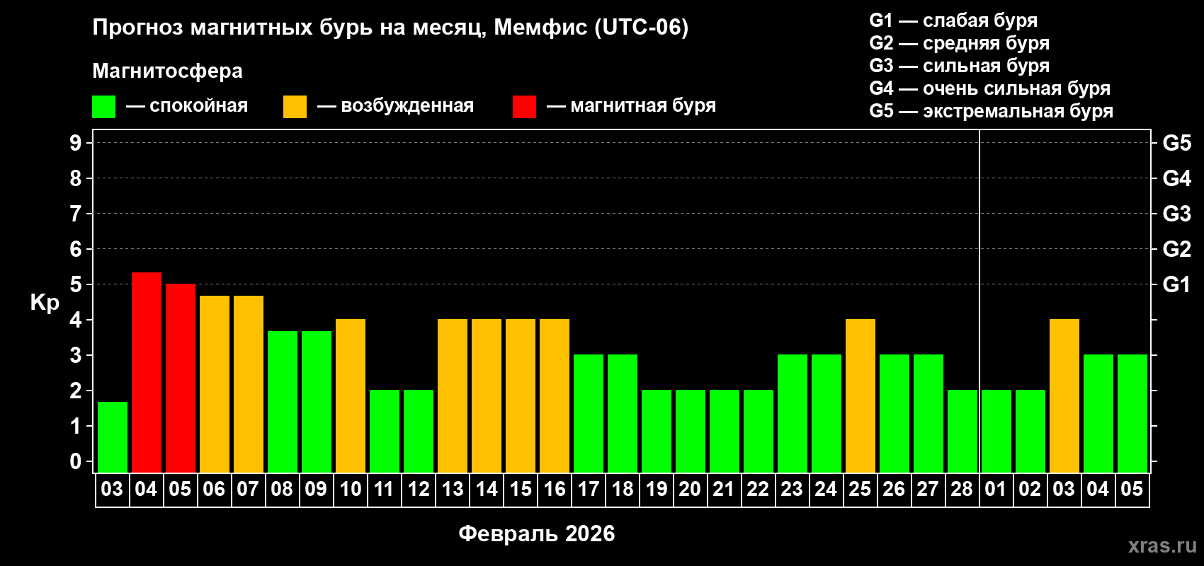 Прогноз максимального суточного геомагнитного индекса&nbsp;Kp на <b>1 месяц</b> (31 день) <b>с 03 февраля по 05 марта 2026 г</b>