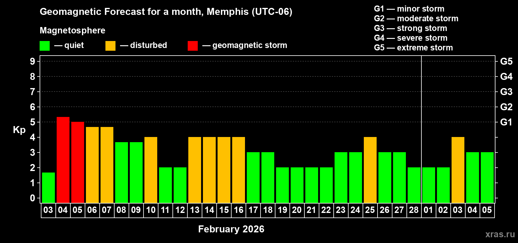 Forecast of the daily maximal value of geomagnetic index&nbsp;Kp for <b>1 month</b> (31 days) <b>from Feb 03, 2026 to Mar 05, 2026</b>