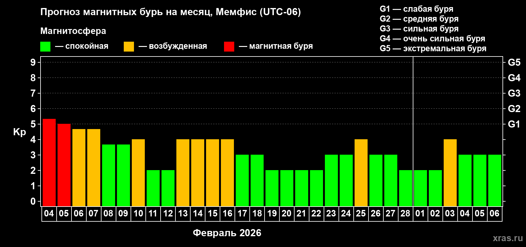 Прогноз максимального суточного геомагнитного индекса&nbsp;Kp на <b>1 месяц</b> (31 день) <b>с 04 февраля по 06 марта 2026 г</b>