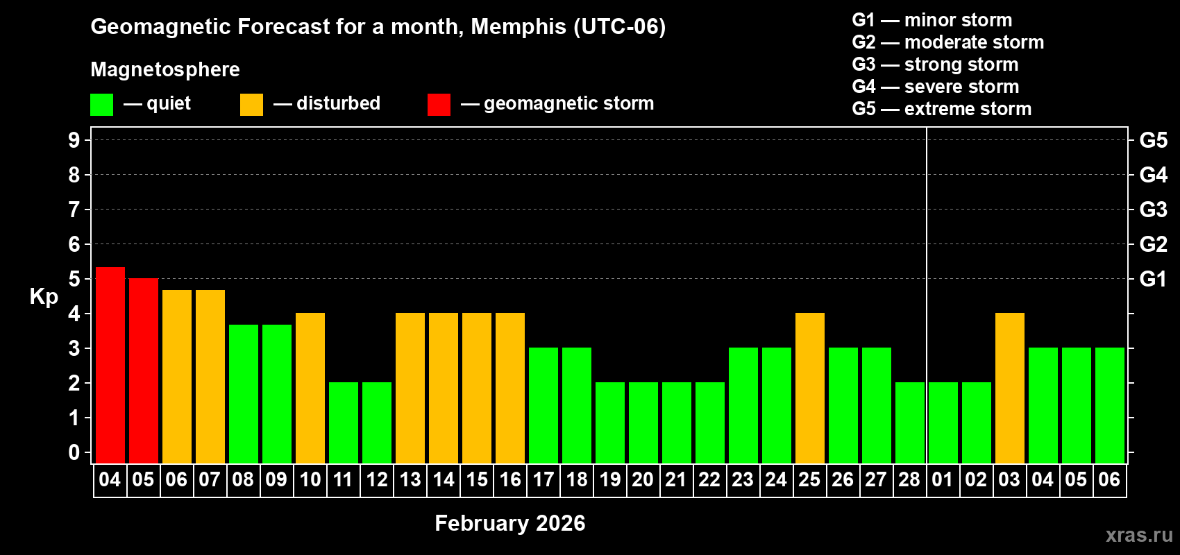 Forecast of the daily maximal value of geomagnetic index&nbsp;Kp for <b>1 month</b> (31 days) <b>from Feb 04, 2026 to Mar 06, 2026</b>