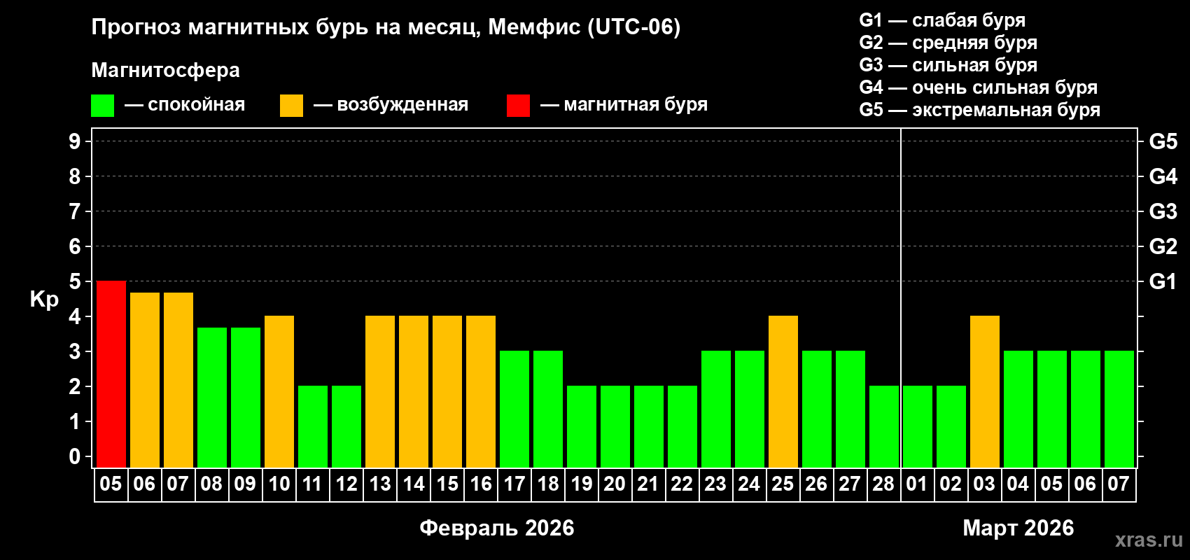 Прогноз максимального суточного геомагнитного индекса&nbsp;Kp на <b>1 месяц</b> (31 день) <b>с 05 февраля по 07 марта 2026 г</b>