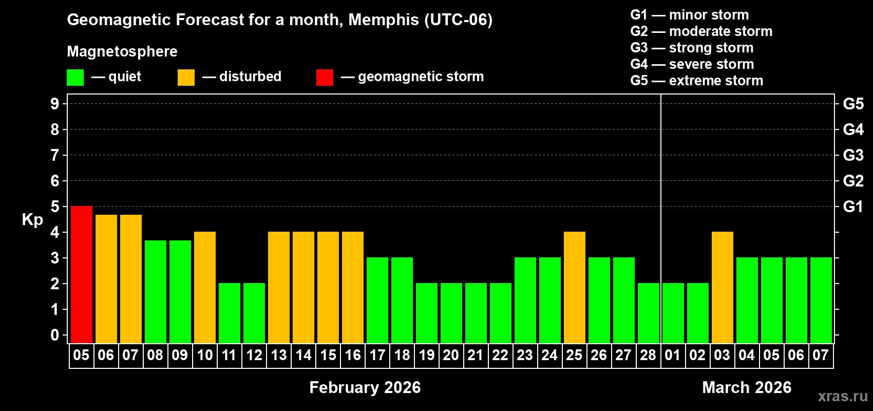 Forecast of the daily maximal value of geomagnetic index&nbsp;Kp for <b>1 month</b> (31 days) <b>from Feb 05, 2026 to Mar 07, 2026</b>