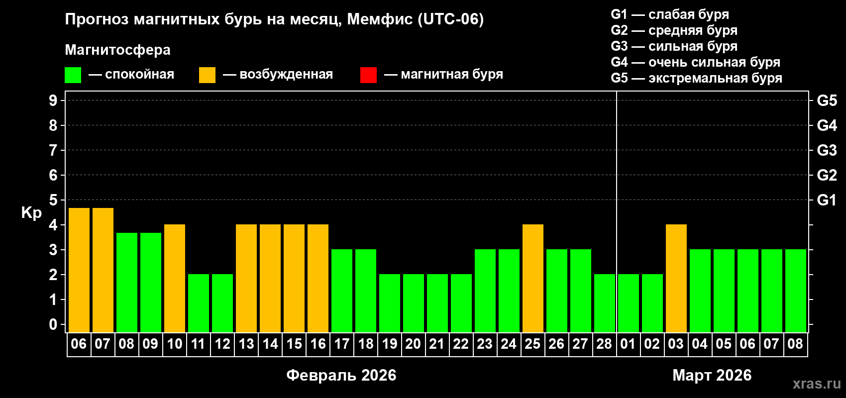 Прогноз максимального суточного геомагнитного индекса&nbsp;Kp на <b>1 месяц</b> (31 день) <b>с 06 февраля по 08 марта 2026 г</b>
