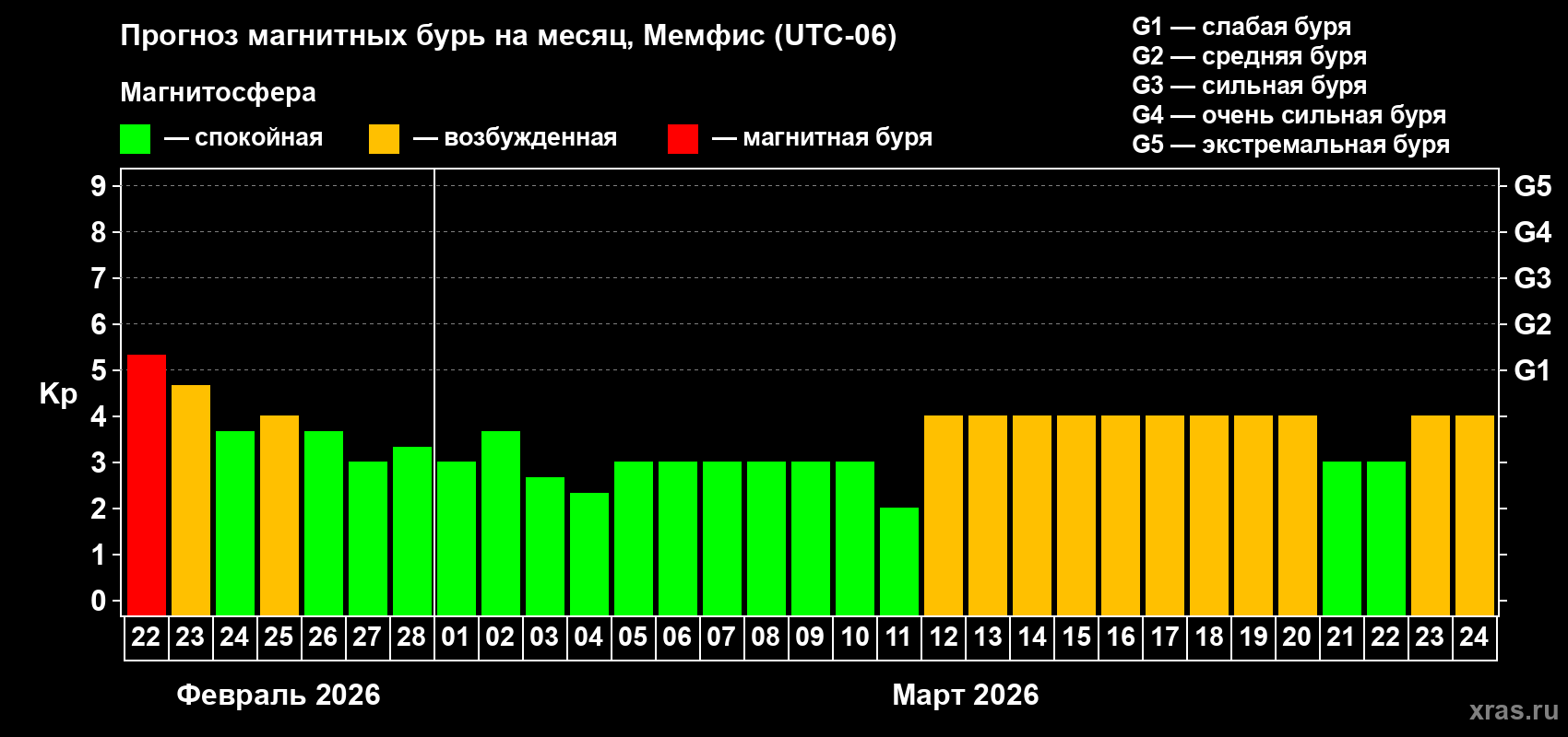 Прогноз максимального суточного геомагнитного индекса Kp на <b>1 месяц</b> (31 день) <b>с 22 февраля по 24 марта 2026 г</b>