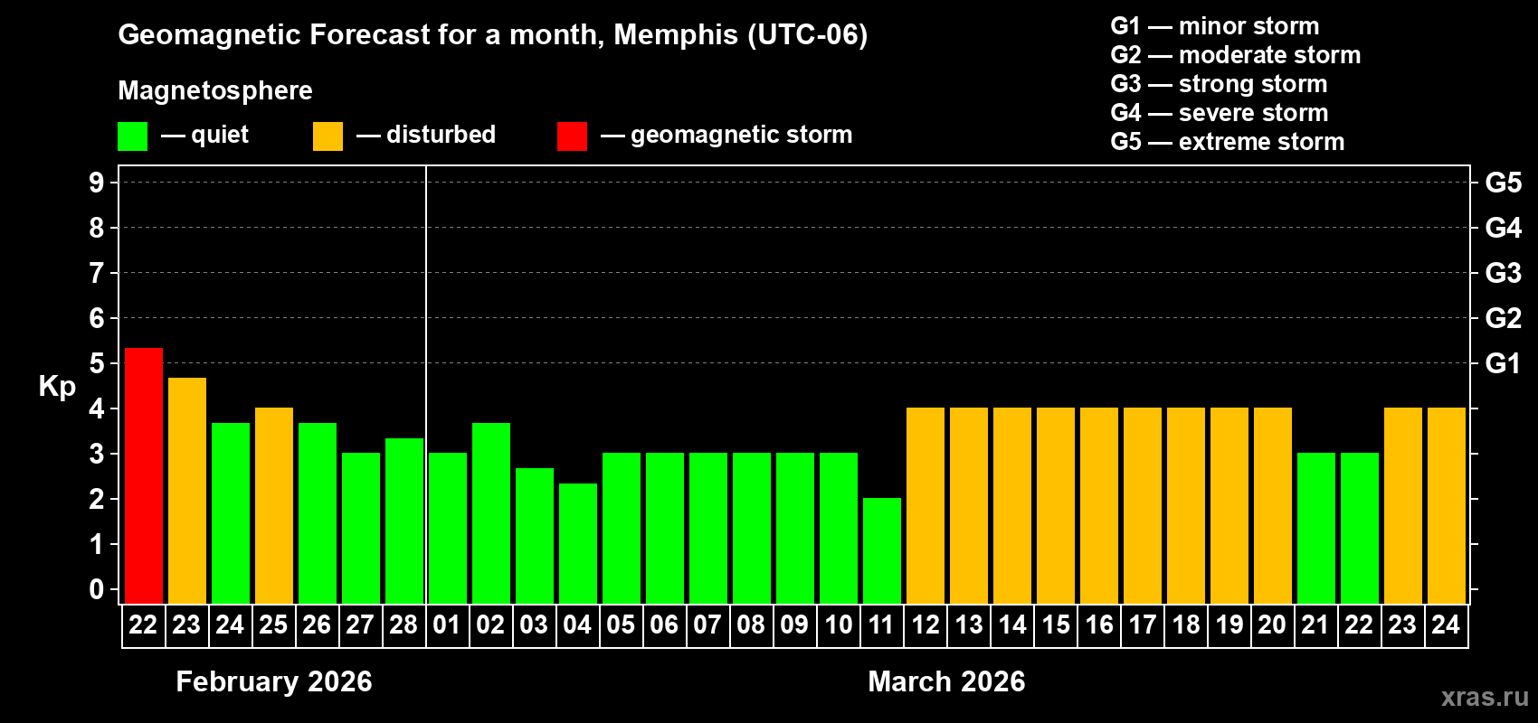 Forecast of the daily maximal value of geomagnetic index&nbsp;Kp for <b>1 month</b> (31 days) <b>from Feb 22, 2026 to Mar 24, 2026</b>
