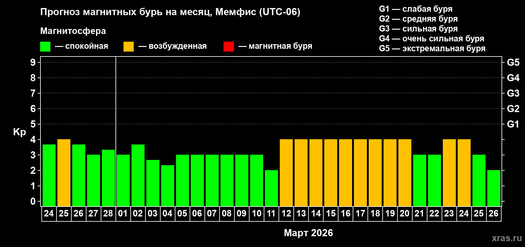 Прогноз максимального суточного геомагнитного индекса Kp на <b>1 месяц</b> (31 день) <b>с 24 февраля по 26 марта 2026 г</b>