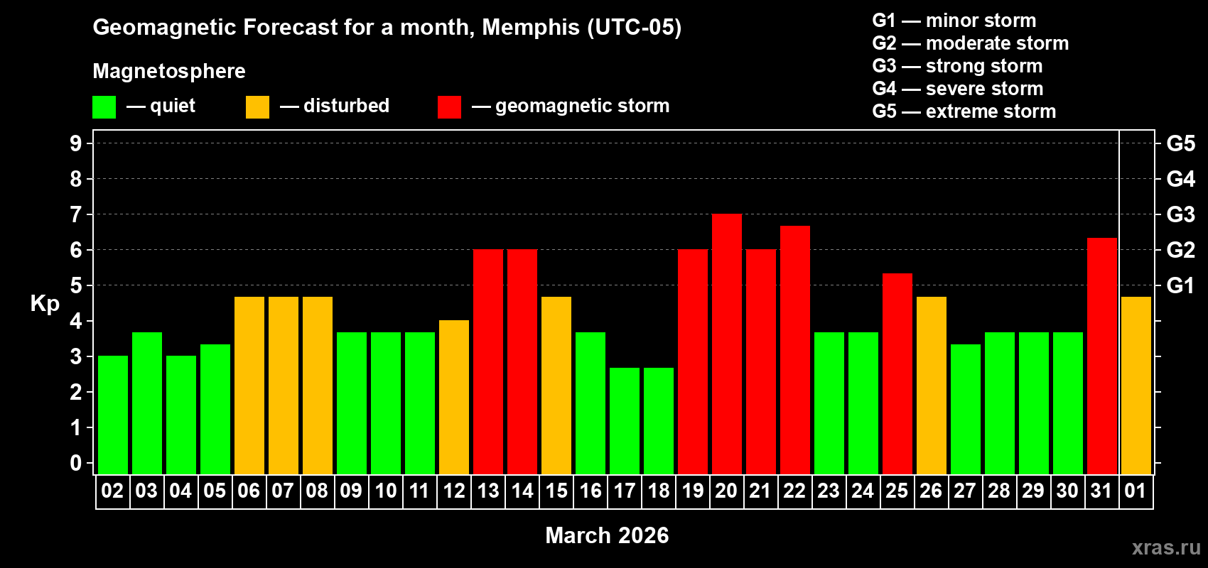 Forecast of the daily maximal value of geomagnetic index&nbsp;Kp for <b>1 month</b> (31 days) <b>from Mar 02, 2026 to Apr 01, 2026</b>