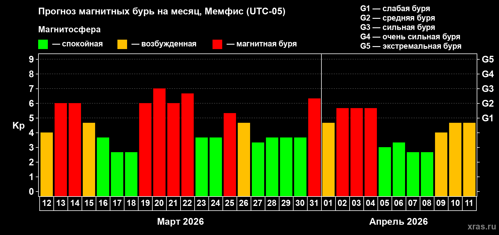 Прогноз максимального суточного геомагнитного индекса&nbsp;Kp на <b>1 месяц</b> (31 день) <b>с 12 марта по 11 апреля 2026 г</b>