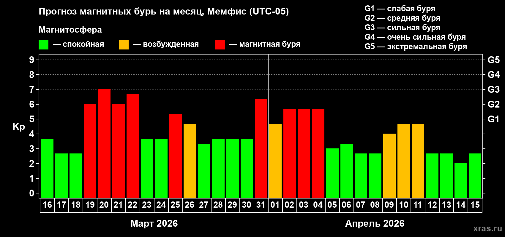 Прогноз максимального суточного геомагнитного индекса&nbsp;Kp на <b>1 месяц</b> (31 день) <b>с 16 марта по 15 апреля 2026 г</b>