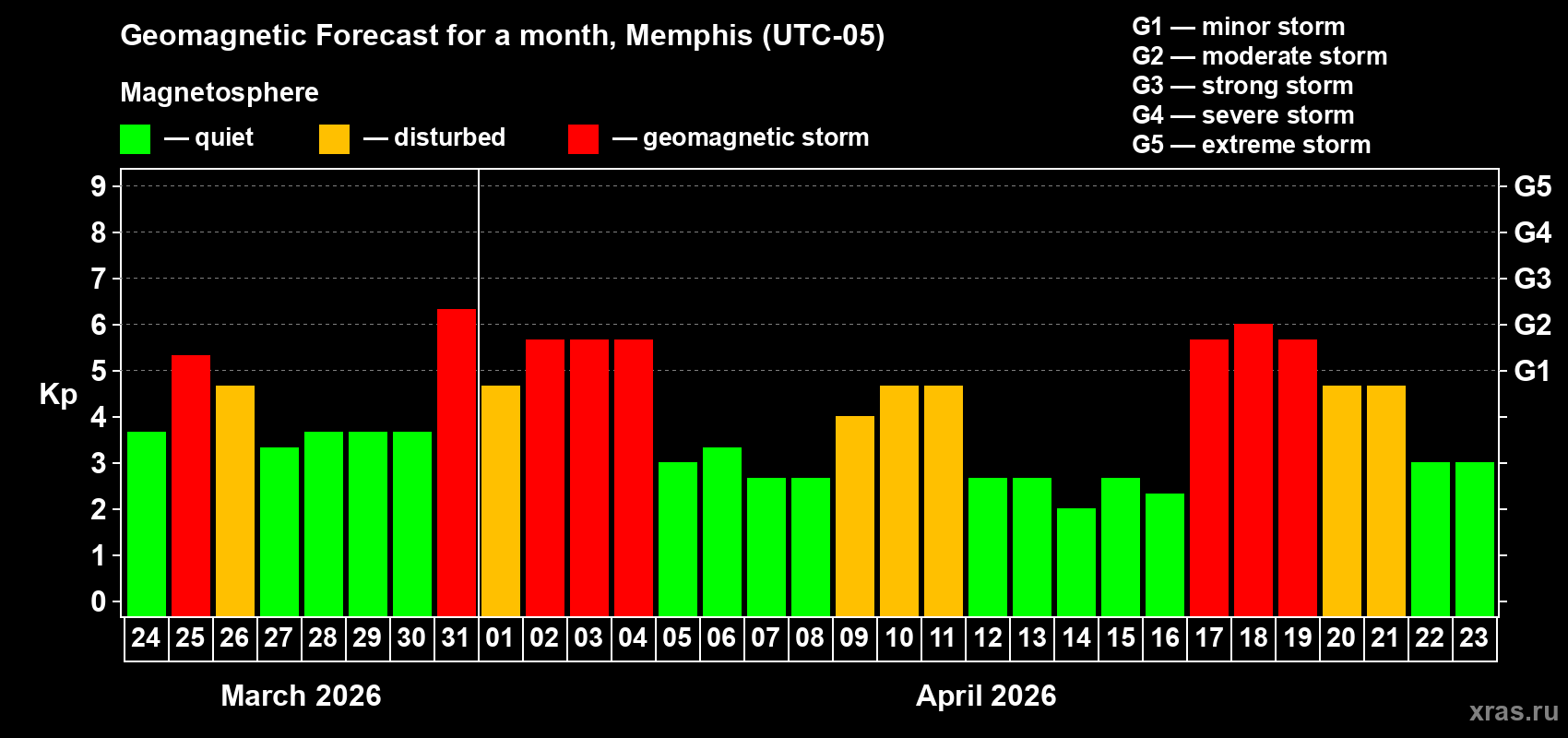 Forecast of the daily maximal value of geomagnetic index&nbsp;Kp for <b>1 month</b> (31 days) <b>from Mar 24, 2026 to Apr 23, 2026</b>
