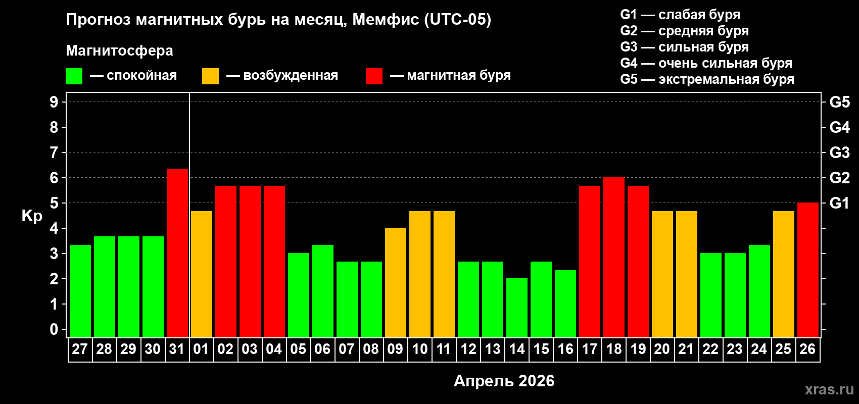 Прогноз максимального суточного геомагнитного индекса&nbsp;Kp на <b>1 месяц</b> (31 день) <b>с 27 марта по 26 апреля 2026 г</b>