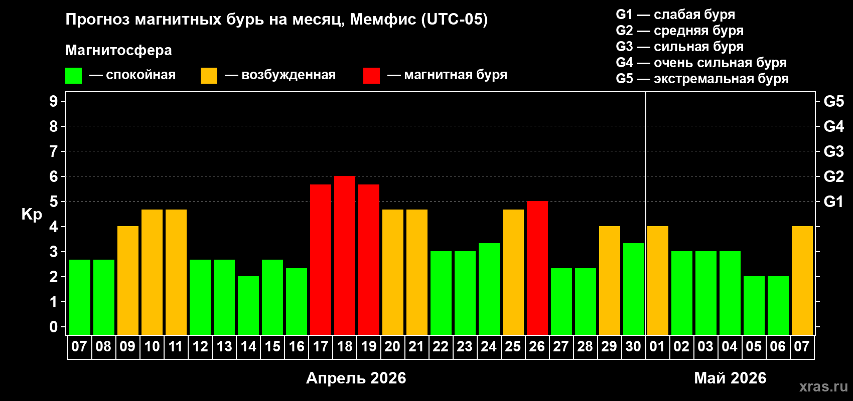 Прогноз максимального суточного геомагнитного индекса&nbsp;Kp на <b>1 месяц</b> (31 день) <b>с 07 апреля по 07 мая 2026 г</b>
