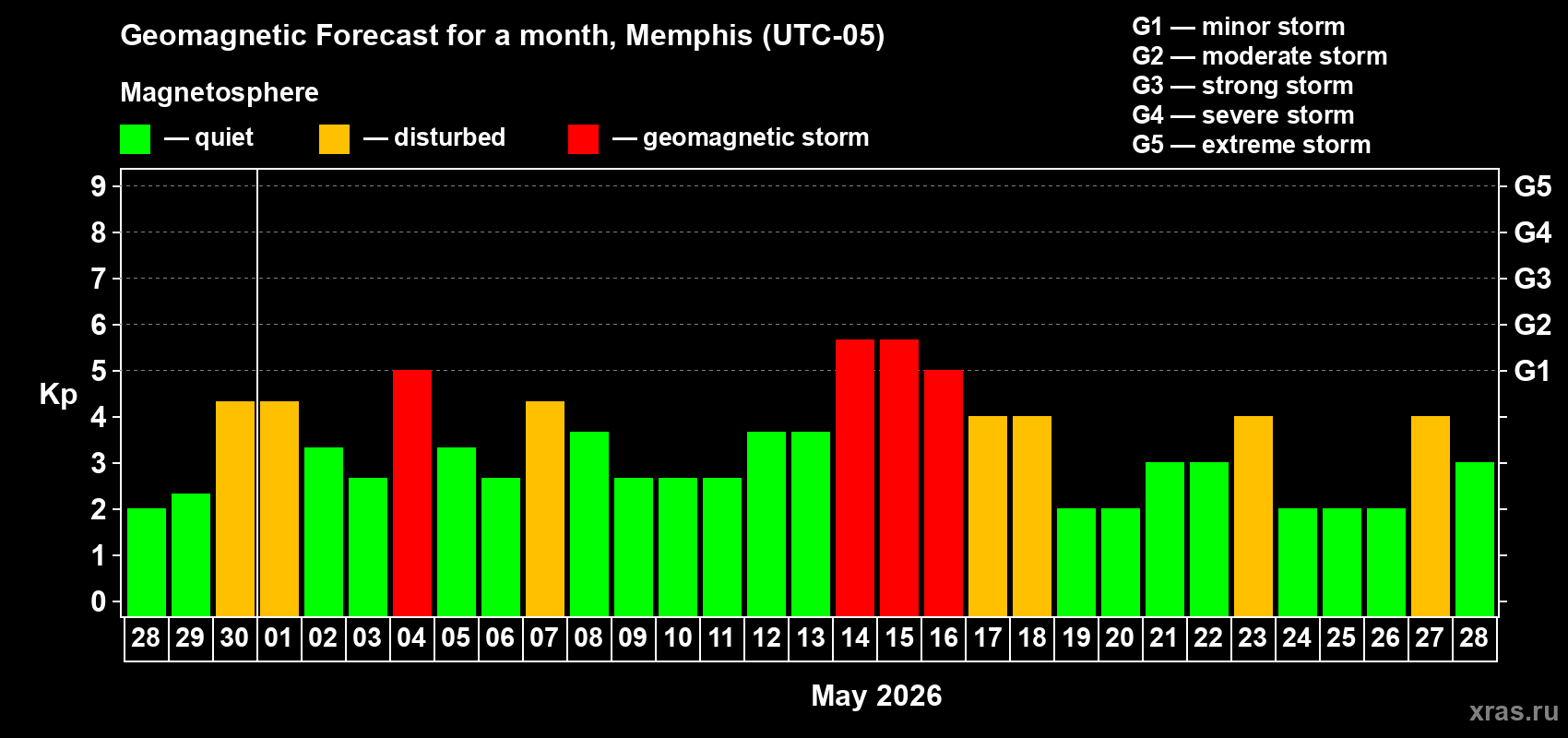 Forecast of the daily maximal value of geomagnetic index&nbsp;Kp for <b>1 month</b> (31 days) <b>from Apr 28, 2026 to May 28, 2026</b>