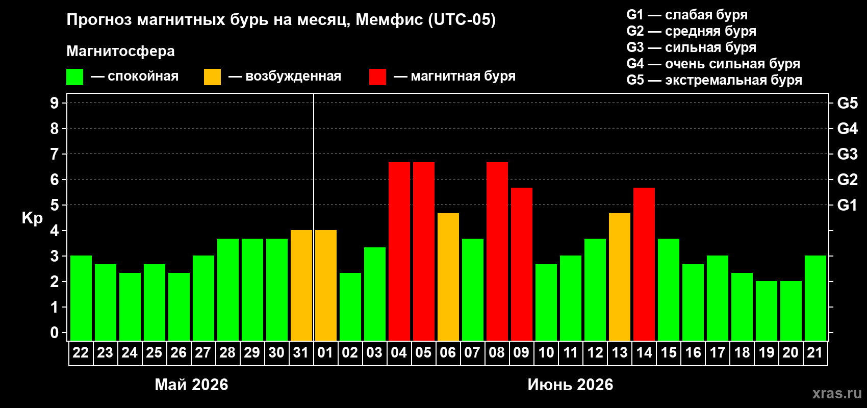 Прогноз максимального суточного геомагнитного индекса&nbsp;Kp на <b>1 месяц</b> (31 день) <b>с 22 мая по 21 июня 2026 г</b>