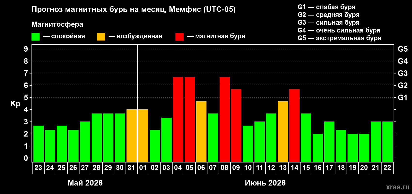 Прогноз максимального суточного геомагнитного индекса Kp на <b>1 месяц</b> (31 день) <b>с 23 мая по 22 июня 2026 г</b>